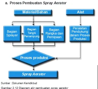 Gambar 2.12 Diagram alir pembuatan spray aerator