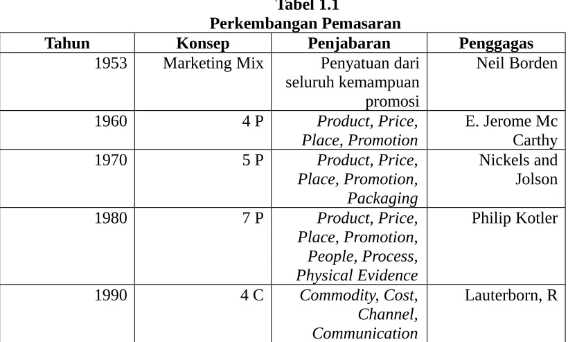 Tabel 1.1Perkembangan Pemasaran 