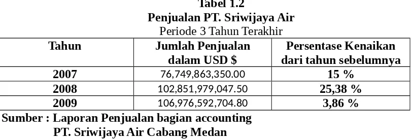 Tabel 1.2Penjualan PT. Sriwijaya Air