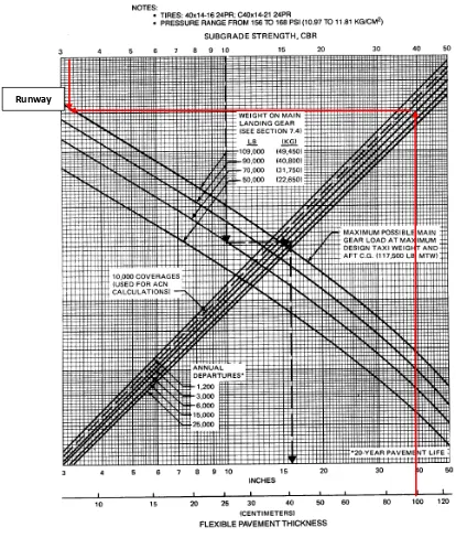 Gambar 9. Grafik Penentuan Allowable load (Po’) Runway Metode Teoritis         untuk Pesawat Ekivalen B737 200 