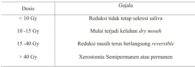 Tabel 1. Hubungan antara dosis penyinaran dan sekresi saliva.5.6