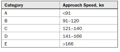 Tabel II.3 Aircraft approach categories