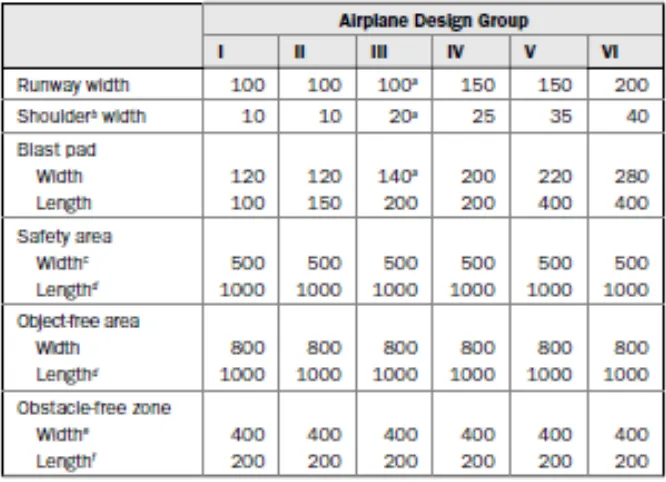 Tabel II.7 Standar ICAO untuk dimensi runway
