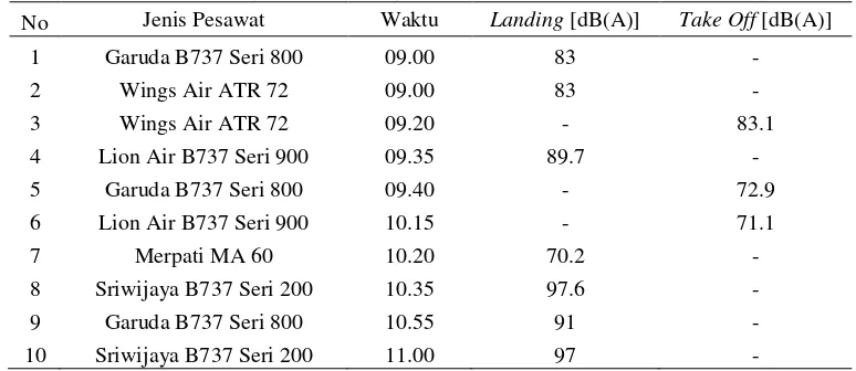 Tabel 1. Data pengukuran kebisingan Bandar Udara Ahmad Yani Semarang 