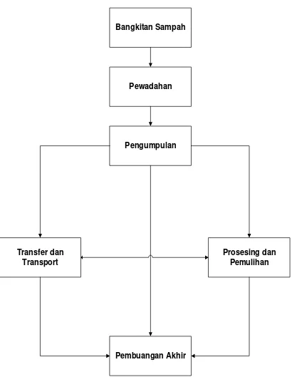 Gambar 1. Diagram yang Menunjukkan Hubungan Antar-elemen Fungsional dalam Sistem Pengelolaan Sampah 