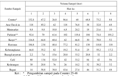 Tabel 2. Komposisi Sampah di Bandara Internasional Sultan Hasanuddin 