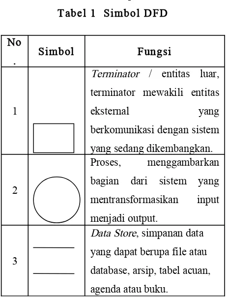 Tabel 1  Simbol DFD