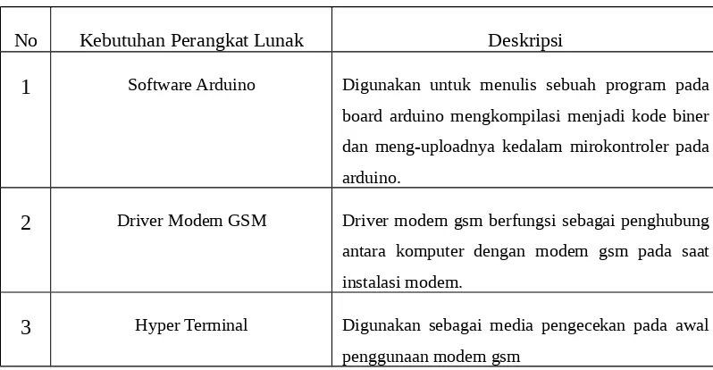 Tabel 3. 1 Kebutuhan Perangkat Lunak