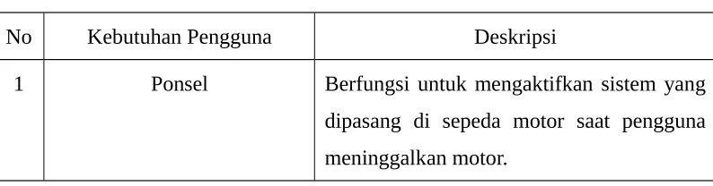 Tabel 3. 2 Kebutuhan Pengguna