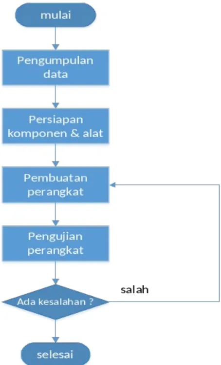 Gambar 3. 2 Diagram Alir Sistem