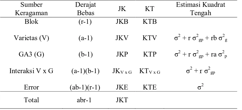 Tabel. 1. Model sidik ragam dengan nilai kuadrat tengah  Sumber Derajat 