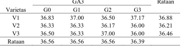 Tabel 4. Rataan umur berbunga (hari) dengan perlakuan varietas dan GA3   GA3   Rataan 