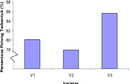 Tabel 8. Rataan persentase polong terbentuk per sampel (%) dengan perlakuan varietas dan GA3   