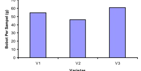 Tabel 10. Rataan bobot biji per sampel (g) dengan perlakuan varietas dan GA3   