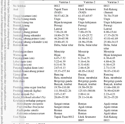 Tabel 2.2 Deskripsi varietas unggul nilam Tapak Tuan, Lhokseumawe dan Sidikalang. 