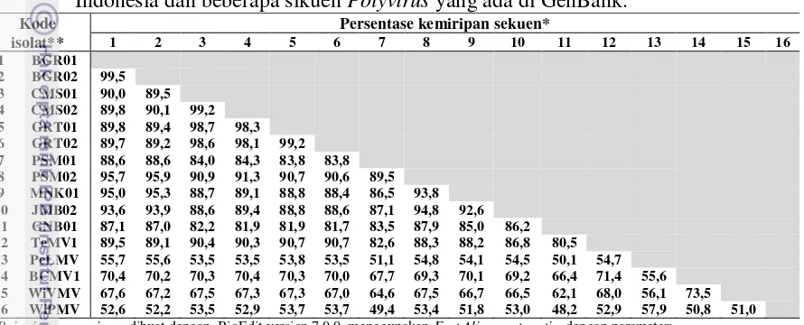 Tabel 4.3 Persentase kemiripan sikuen nukleotida (623 bp) sebagian gen CP dan 