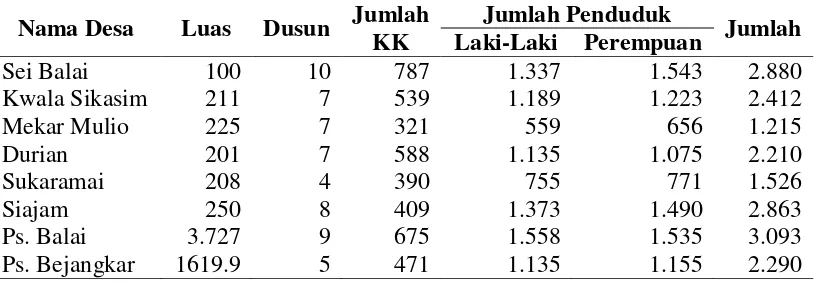 Tabel 4.1 Jumlah Penduduk di Masing-masing Desa 
