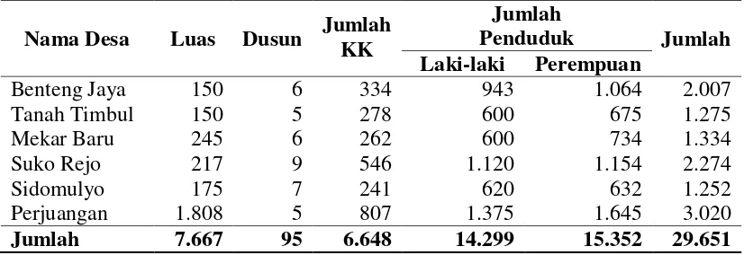 Tabel 4.2 Distribusi Balita di Kecamatan Sei Balai Berdasarkan Umur 