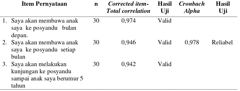 Tabel 3.5  Hasil Uji Validitas dan Reliabilitas Variabel Intensi 