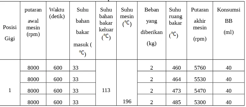 Tabel 4: Data hasil pengujian setelah bahan bakar dipanaskan dengan putaranbervariasi dan beban tetap.