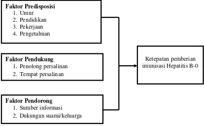 Gambar 2.2 Kerangka Konsep Penelitian  