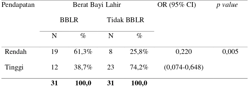 Tabel 4.3. Hubungan pendapatan Ibu dengan BBLR di Wilayah Kerja Puskesmas  Pancur Batu Kabupaten Deli Serdang Tahun 2012  