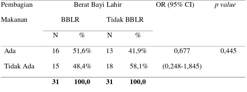 Tabel 4.6. Hubungan Pembagian Makanan dalam Keluarga Ibu dengan BBLR 