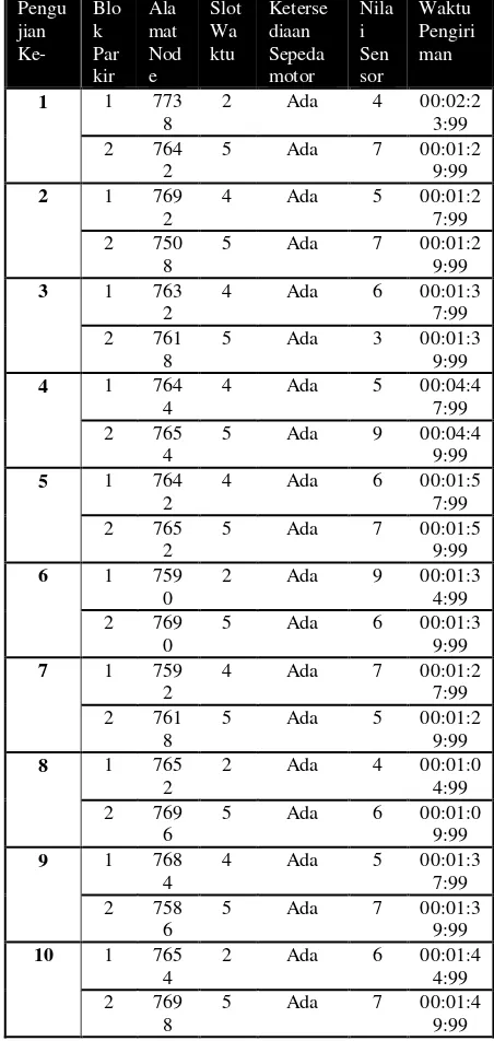 Tabel 4.4 Hasil Pengujian 1 Pengiriman Data 