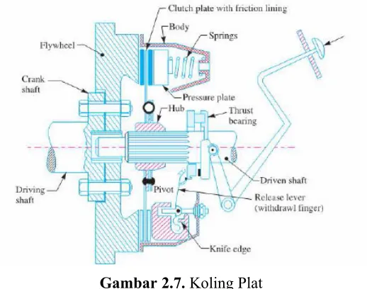 Gambar 2.7. Koling Plat 