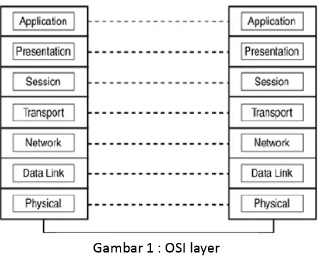 Gambar 1 : OSI layer 
