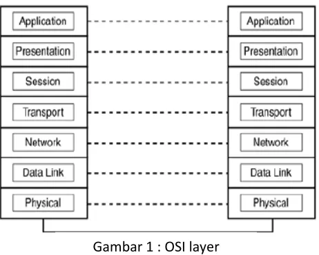 Gambar 1 : OSI layer 