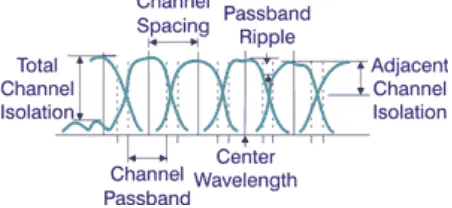 Gambar 2.4 Karakteristik tipikal optik kanal DWDM 