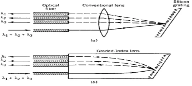 Gambar 3.2 Demultiplexer yang berdasarkan kisi yang dibuat dari (a) sebuah 