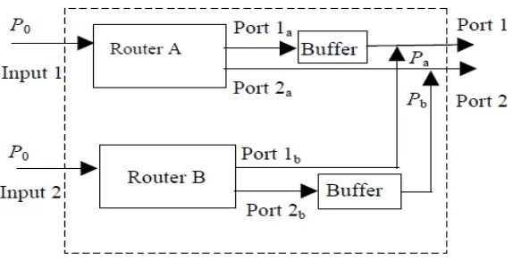 Gambar 3.10 Konfigurasi router parallel 