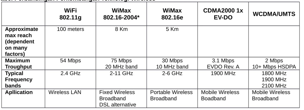 Tabel Perbandingan Perkembangan Teknologi Wireless