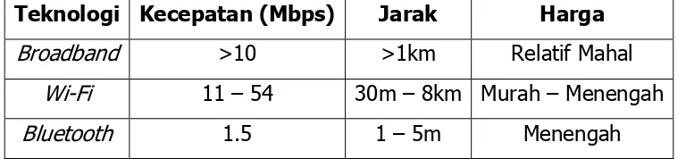 Tabel 3 Perbandingan teknologi wireless 