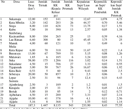 Tabel 2. Populasi Ternak Sapi Potong di Kecamatan Tigapanah 