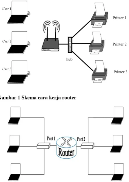 Gambar 1 Skema cara kerja router 