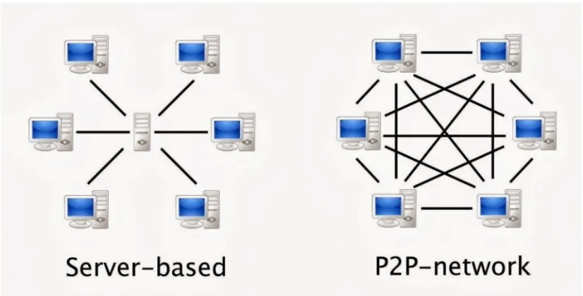 Gambar 2.2 Model Jaringan Peer to Peer
