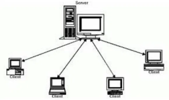 Gambar 2.1 Model jaringan Client – Server