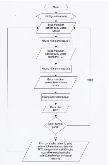 Gambar 9. Flowchart program mikro node 1 