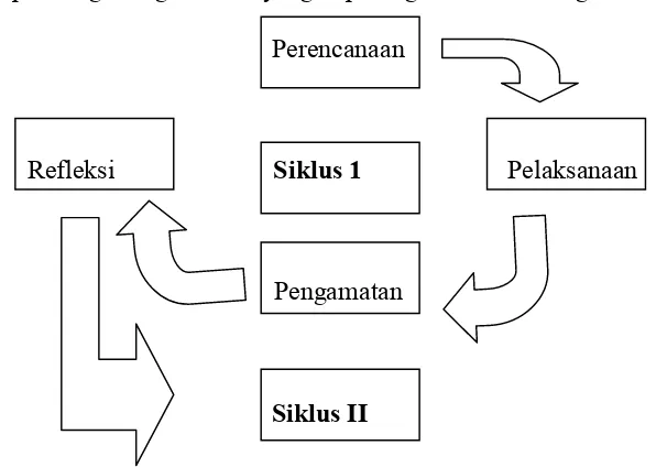 Gambar 3.1 Siklus Model Arikunto (2011: 16) 