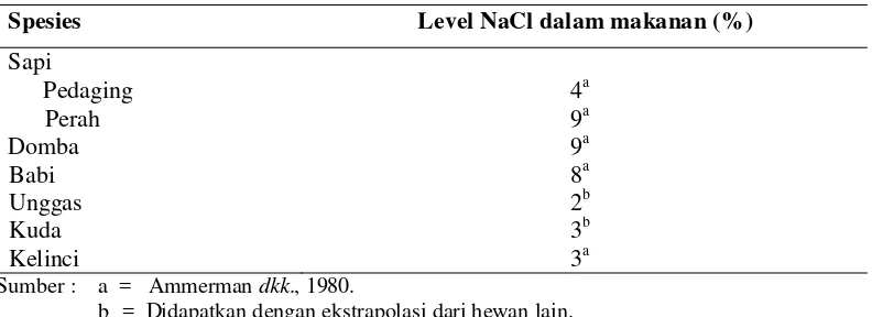 Tabel 3. Toleransi maksimum berbagai spesies terhadap NaCl. 