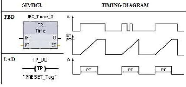 Tabel 4.1 Parameter Timer TP 