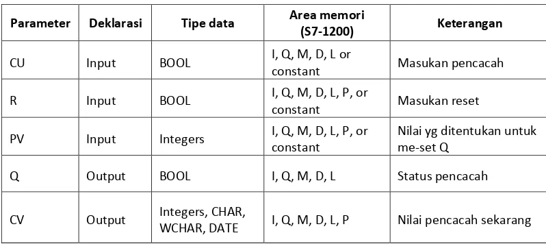 Tabel 4.4 Parameter CTU 