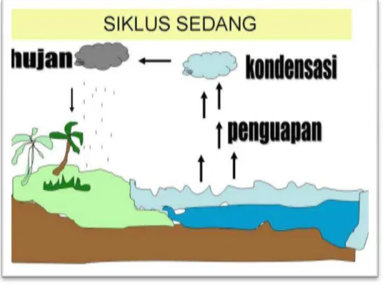 Gambar 1.4 Siklus Hidrologi Pendek 
