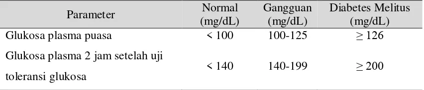 Tabel 2.4. Diagnosis diabetes melitus 