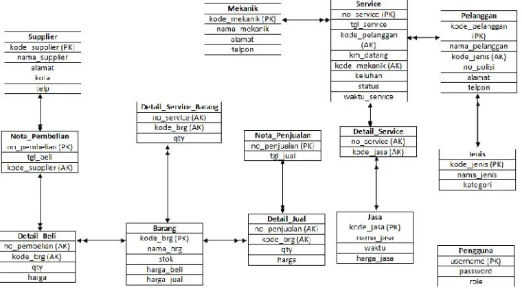 Gambar 4. Rancangan Basis Data