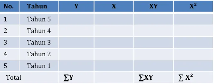 Tabel Analisa Deret Berkala Time Series 