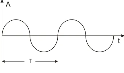 Gambar 1.  Bentuk gelombang bunyi 